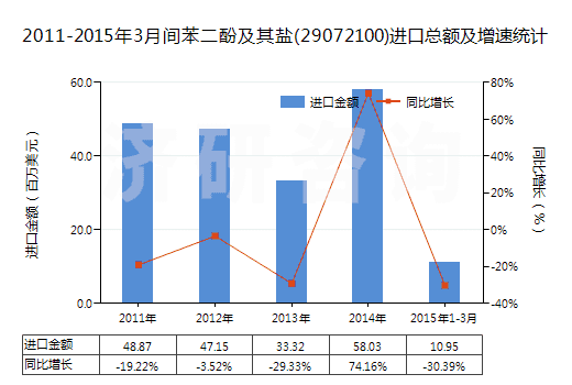 2011-2015年3月間苯二酚及其鹽(29072100)進口總額及增速統(tǒng)計